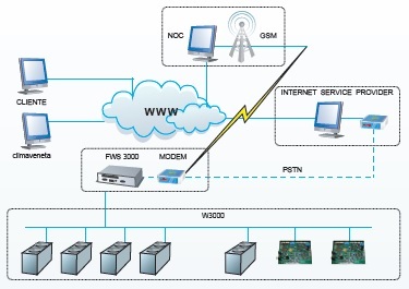 FWS 3000 